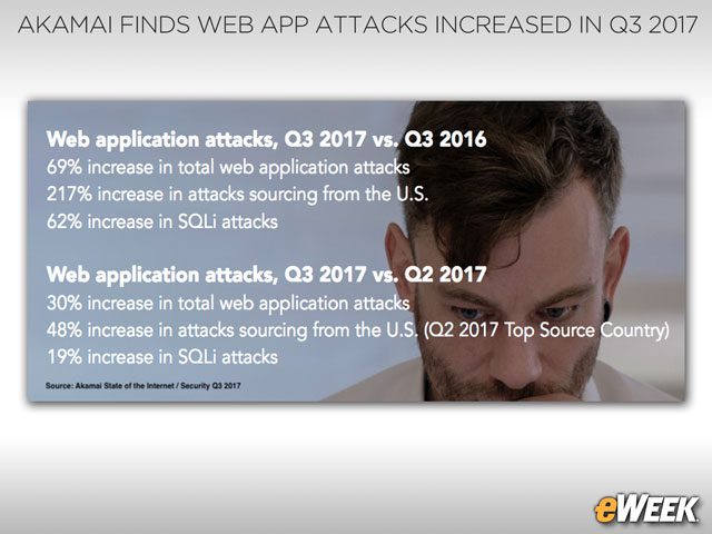 Web Application Attacks on the Rise
