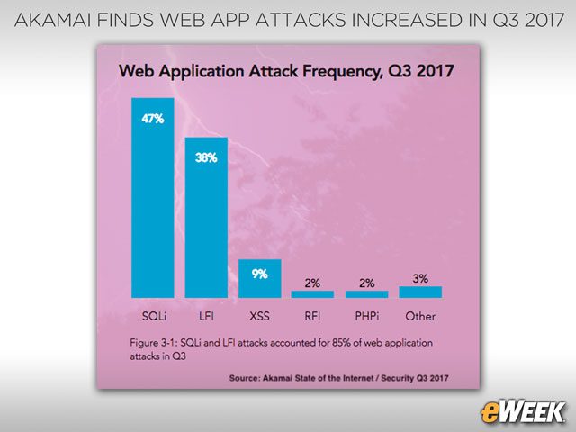 SQL Injection Remains Top Web Application Attack