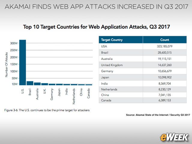 The U.S. is the Top Target for Web Application Attacks