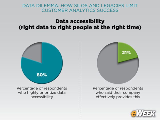 Inaccessibility of Data Raises Concerns