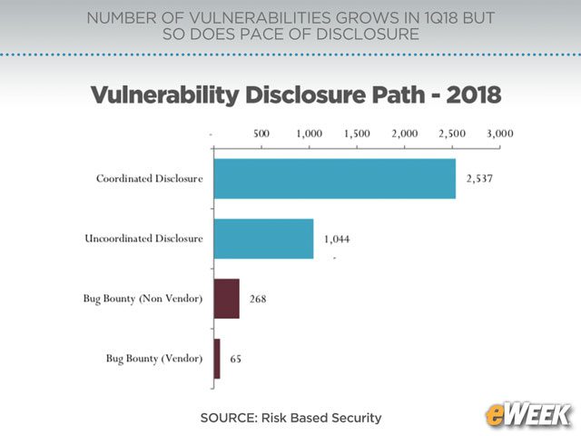 Many Vulnerabilities Benefit From Coordinated Disclosure
